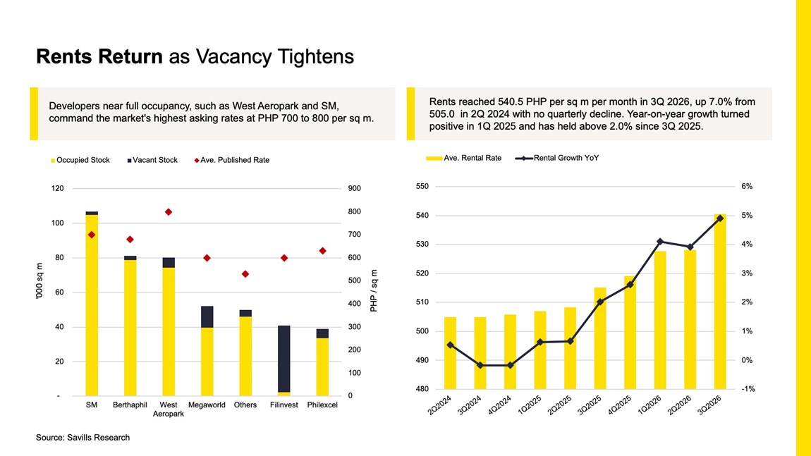 Rents move higher